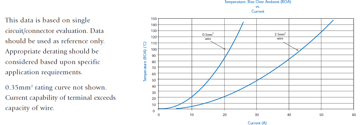 Derating curve